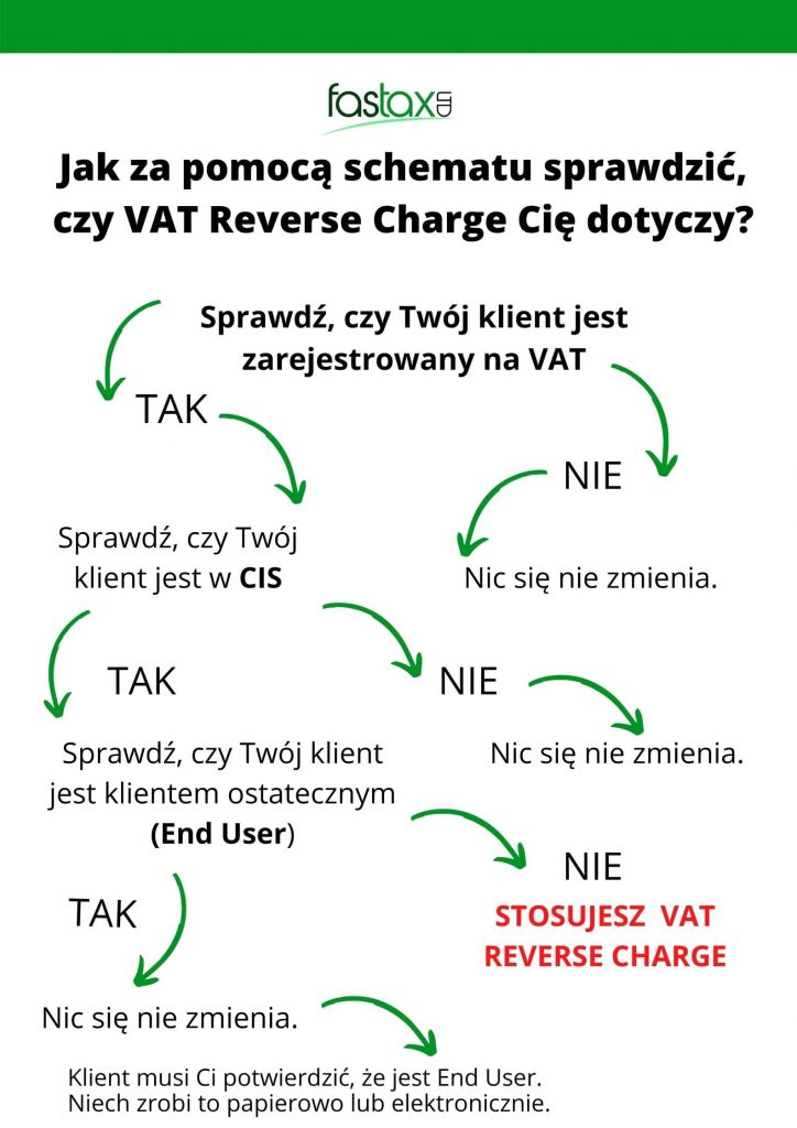 schemat rozliczania VAT w UK odwrotne obciążenie